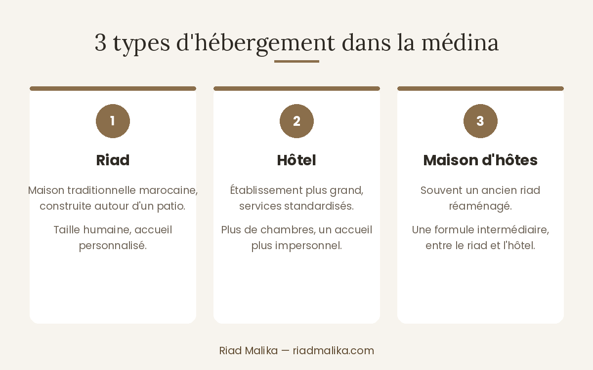 Les 3 types d'hébergement dans la médina de Marrakech : riad, hôtel, maison d'hôtes
